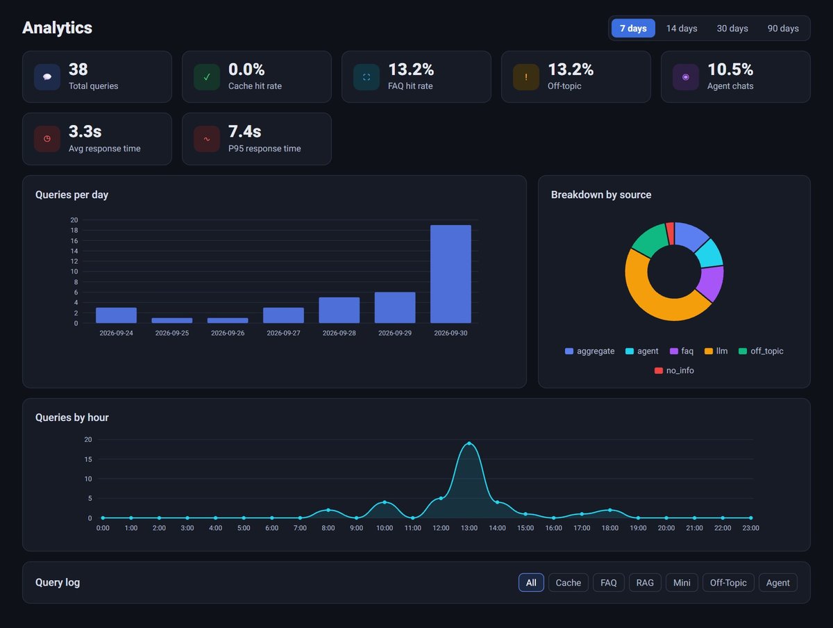 The analytics screen with summary cards, answer sources, days and hours
